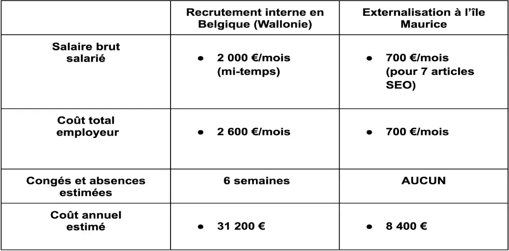 tableau comparatif entre recrutement en Belgique et externalisation à l'île Maurice