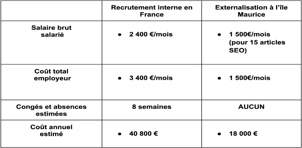 tableau comparatif entre recrutement en France et externalisation à l'île Maurice