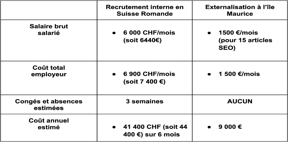 tableau comparatif entre le recrutement en Suisse et l'externalisation à l'île Maurice